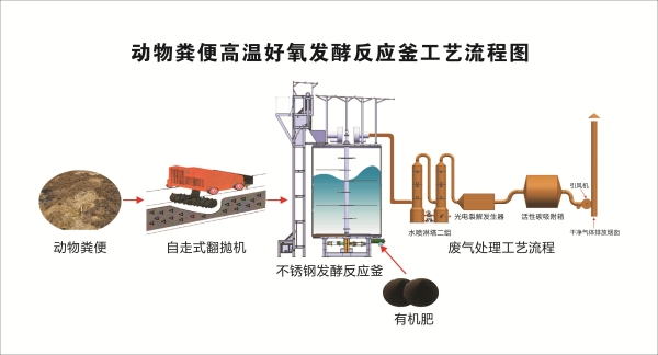 畜禽糞便發(fā)酵工藝流程